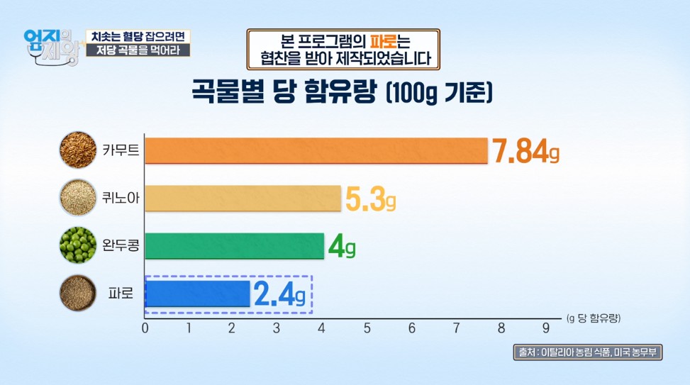저당 곡물 1등 파로!!!