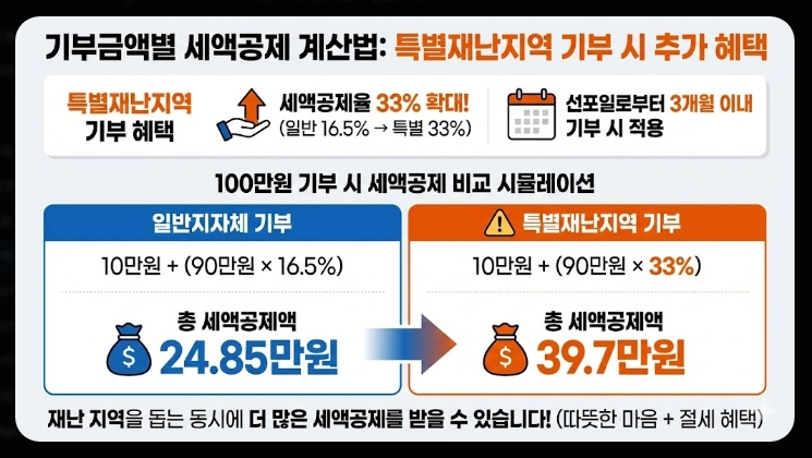 고향사랑기부제 세액공제 계산