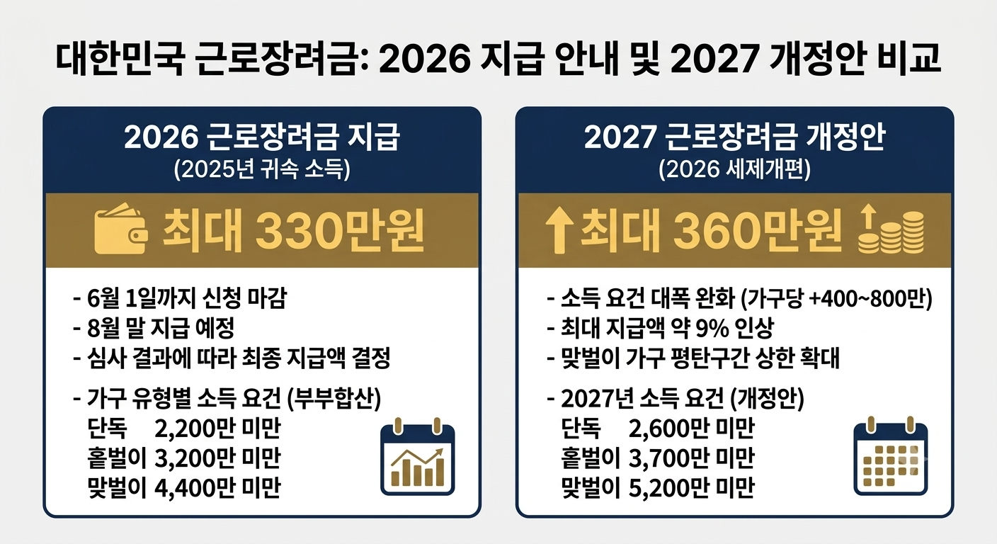 2026년 근로장려금 8월 지급 일정 및 2027년 세제개편안 소득요건 최대지급액 비교 인포그래픽