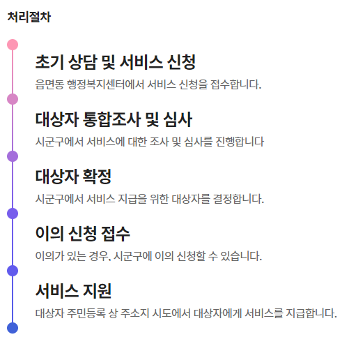 자립 준비 청년 자립 수당 신청 방법 (처리 절차)