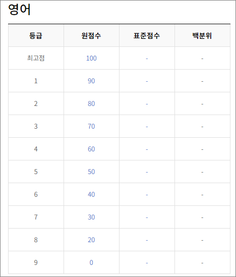 고1 9월 모의고사 등급컷