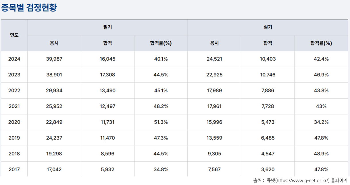2017년 ~ 2024년 산업안전산업기사 검정현황