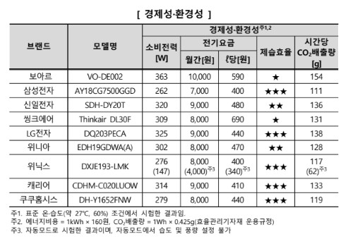[제습기추천] 제습효율 좋은 제품(소비전력 당 에너지효율이 상대적으로 우수한 제품)