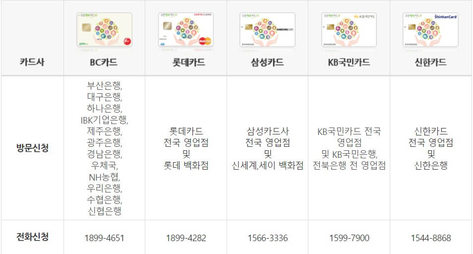 국민행복카드-발급카드사