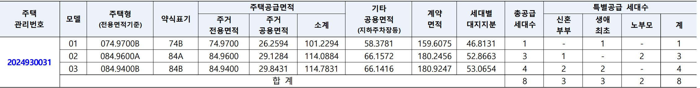 [5억 로또] 위례자이더시티 무순위 청약 계약취소 줍줍
