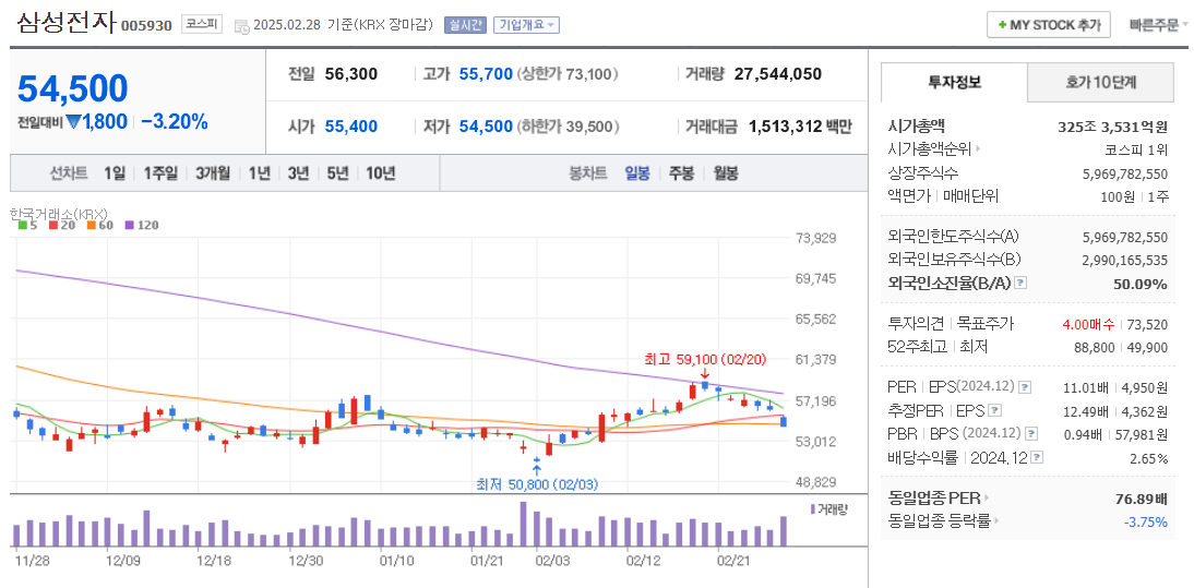 뉴로모픽 관련주 삼성전자 주가 차트