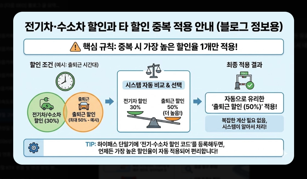 2026년 명절 고속도로 통행료 할인 완벽 가이드