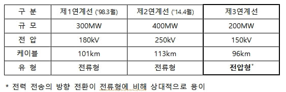 우리나라 최초 전압형 해저 전력망 착공..."제주와 내륙 연결 3번째"