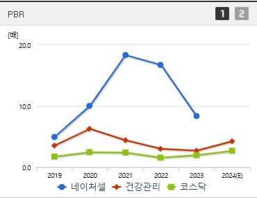 네이처셀 주가 PBR (250325)