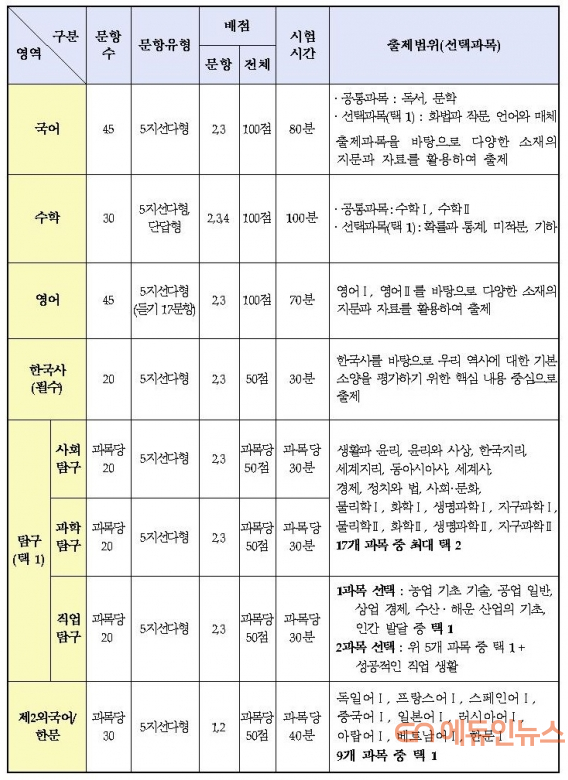 수능 과목 목록