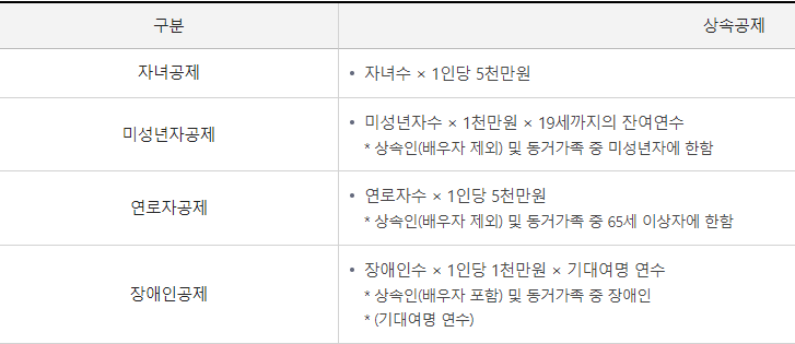 상속세 면제한도 공제 세율 계산기 활용방법