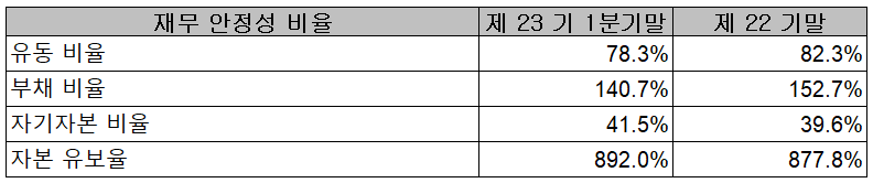 예스티 - 재무 안정성 비율