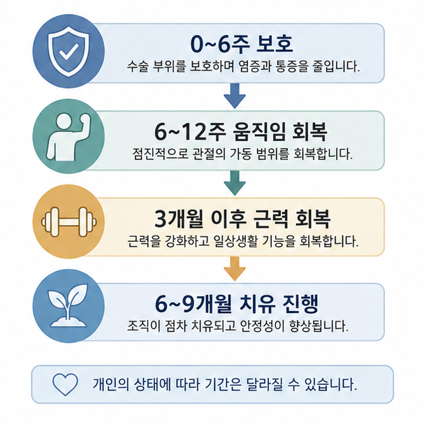 어깨 수술 후 0~6주 보호부터 6~9개월 치유까지 단계별 회복 과정