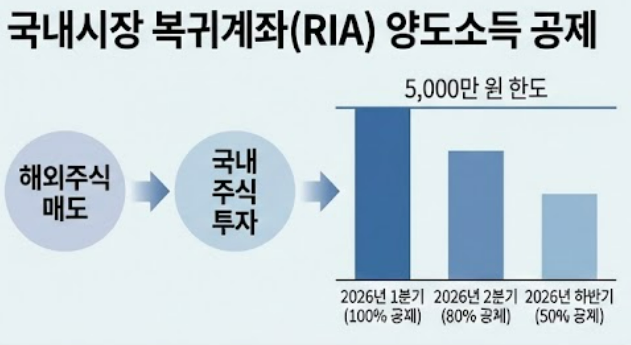"해외주식 양도세 100% 감면?" 2026 신설 '국내시장 복귀계좌(RIA)' 혜택과 조건 총정리