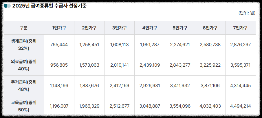 2025 차상위계층 조건