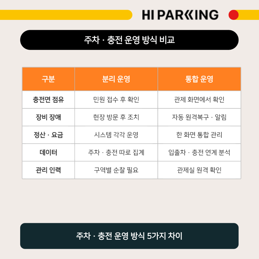 주차 관제와 전기차 충전을 분리 운영할 때와 통합 운영할 때의 충전면 점유, 장애 대응, 정산, 데이터, 인력 차이 비교 표
