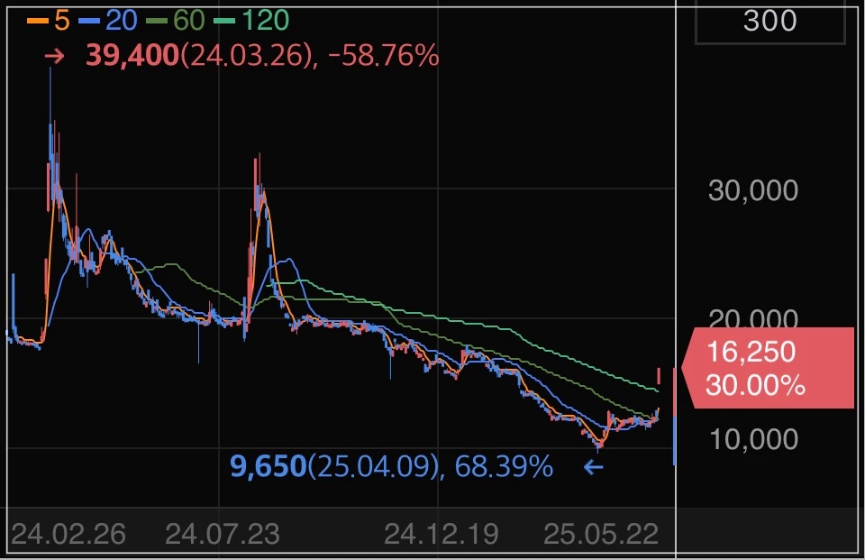 코로나재확산-신풍제약-상한가-차트
