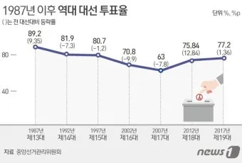 2025년까지 한눈에 대한민국 역대 대선 투표율 흐름 정리 당선자 득표율 비교 포함_23