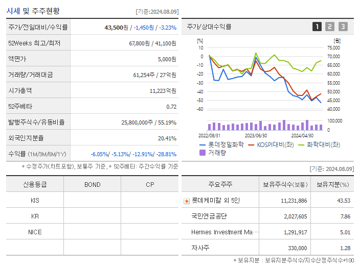롯데정밀화학_기업개요