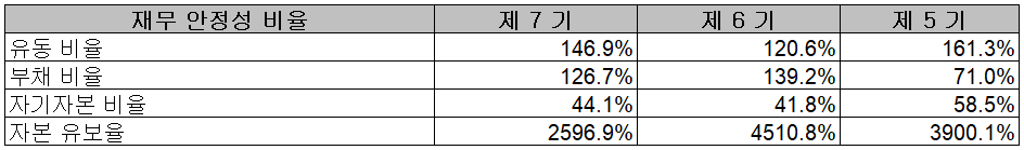 에코프로비엠 - 재무 안정성 비율