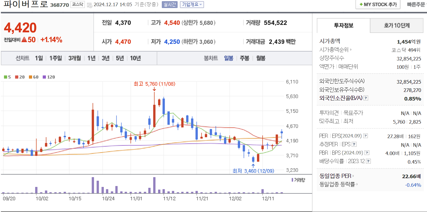 드론 관련주 파이버프로 일봉 차트