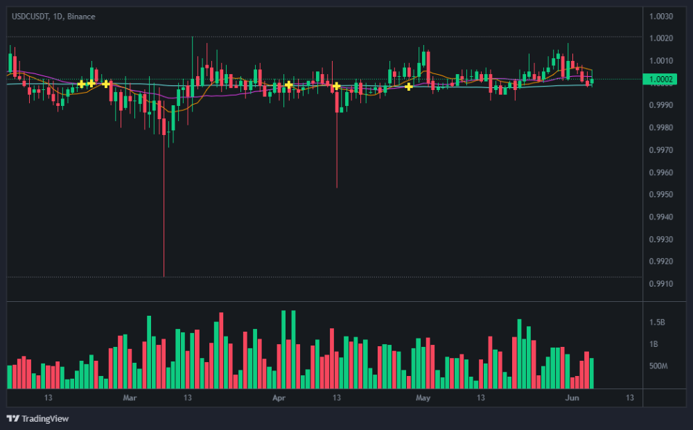 USDC(USD Coin) 코인 차트 분석