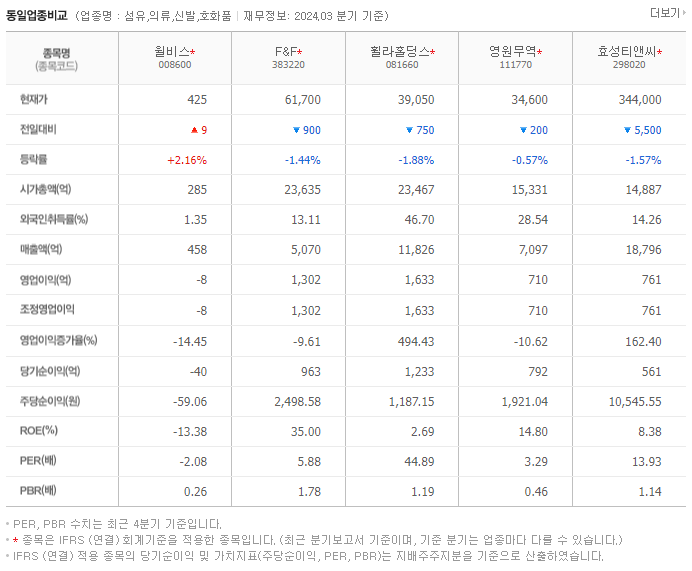 윌비스_동종업비교자료