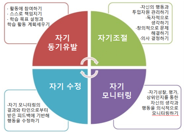 자기주도 학습의 핵심 요소