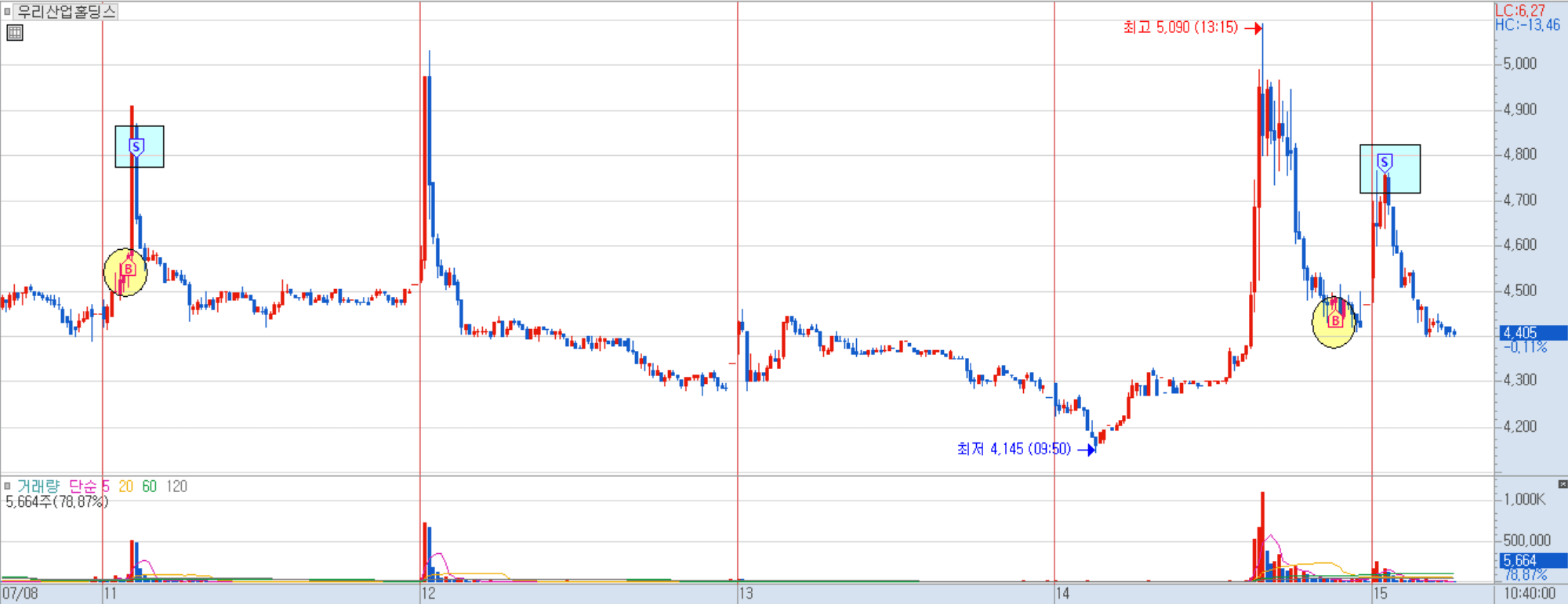 우리산업홀딩스 분봉 차트 2)