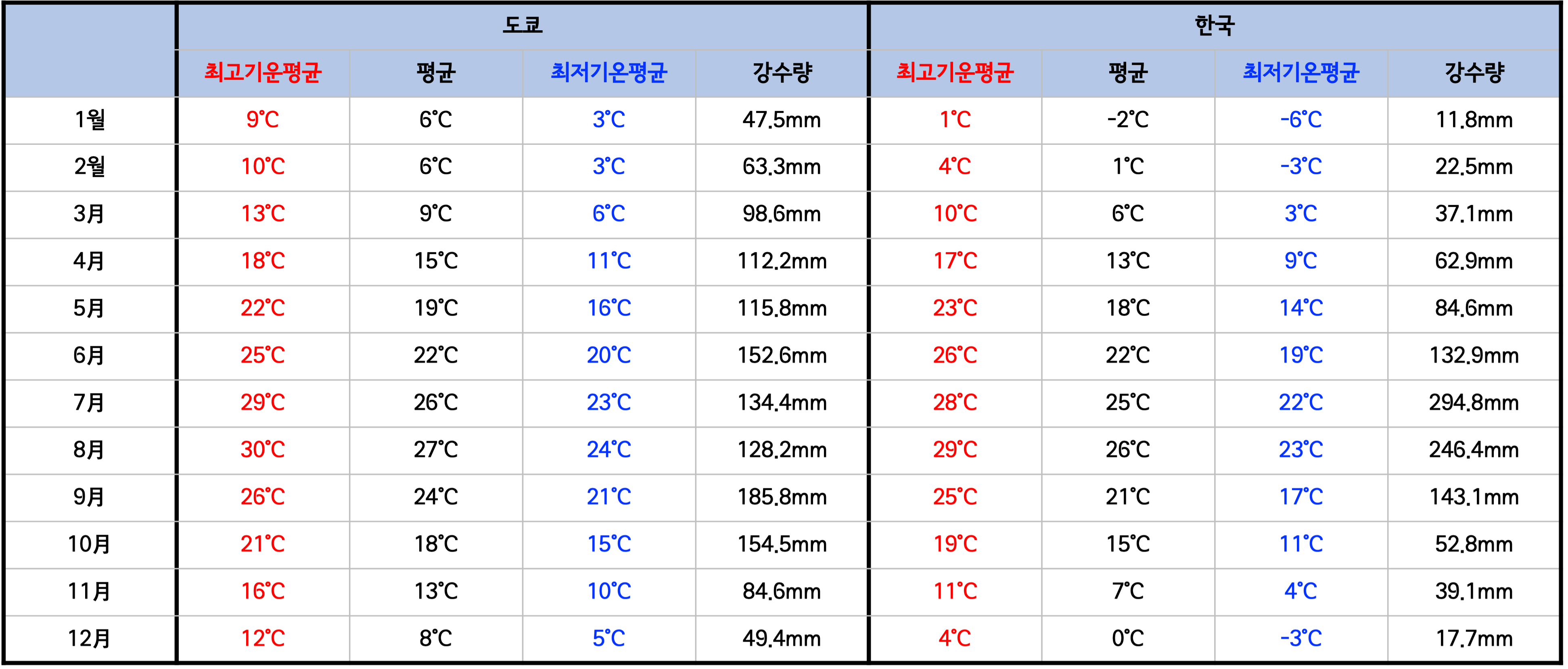 월별 기온 비교 테이블