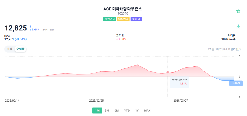 ACE 미국배당다우존스 ETF 수익률 차트