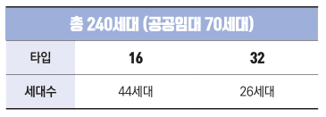 관악구 청년안심주택 정보
