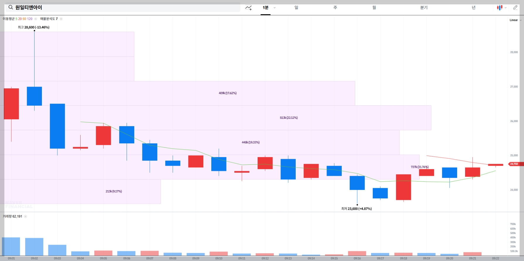원일티엔아이 주가 트렌드 매물대 분석