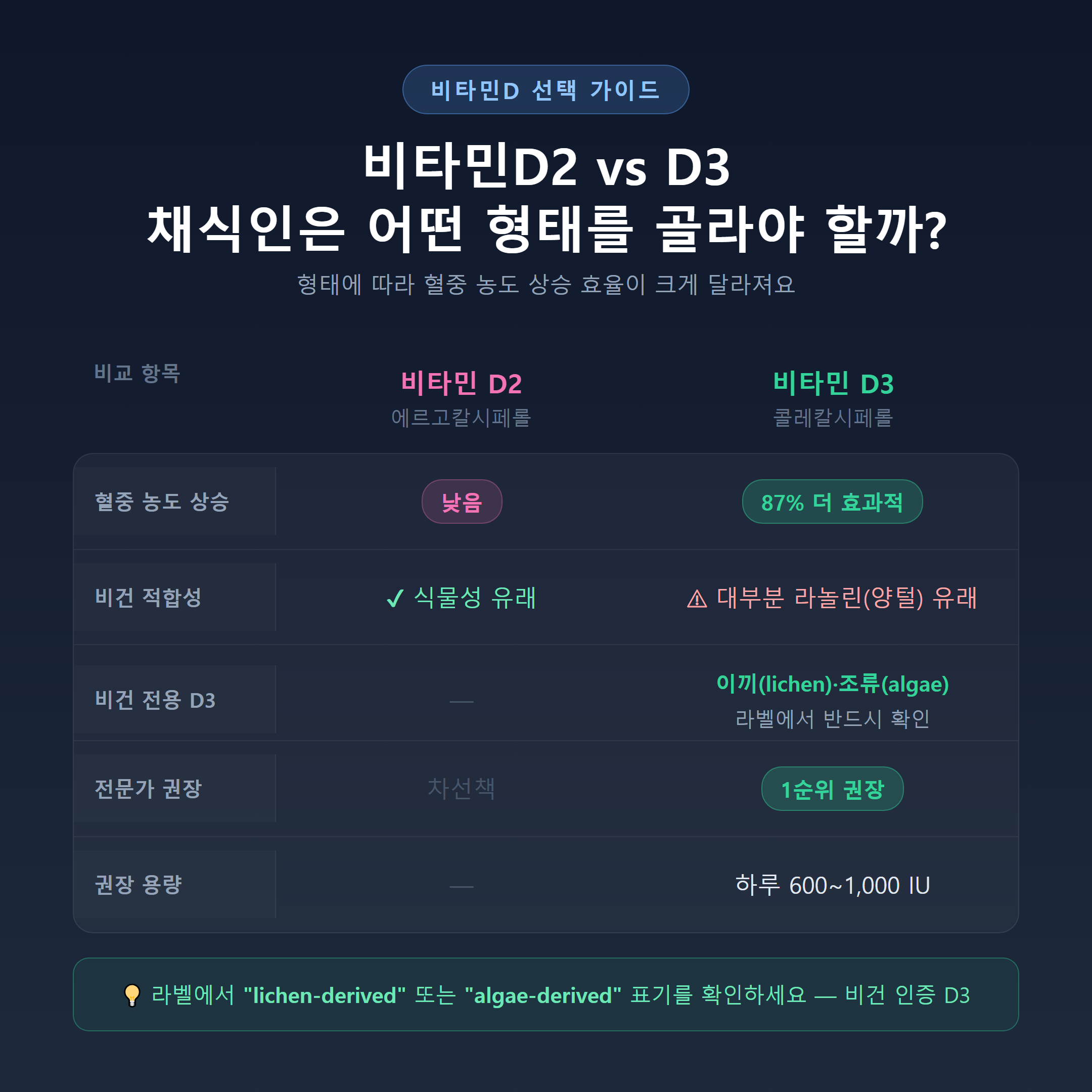 비건 영양제 비타민D2 vs D3 비교 — 이끼·조류 유래 D3 선택 가이드