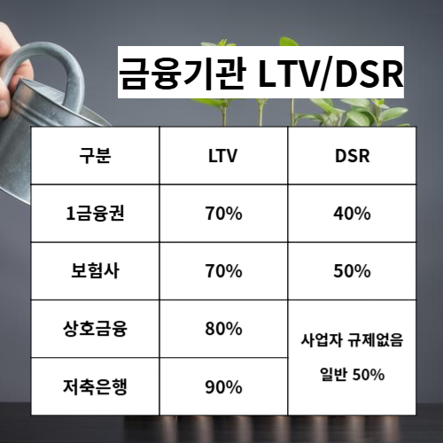 2금융권과 후순위 대출을 조합