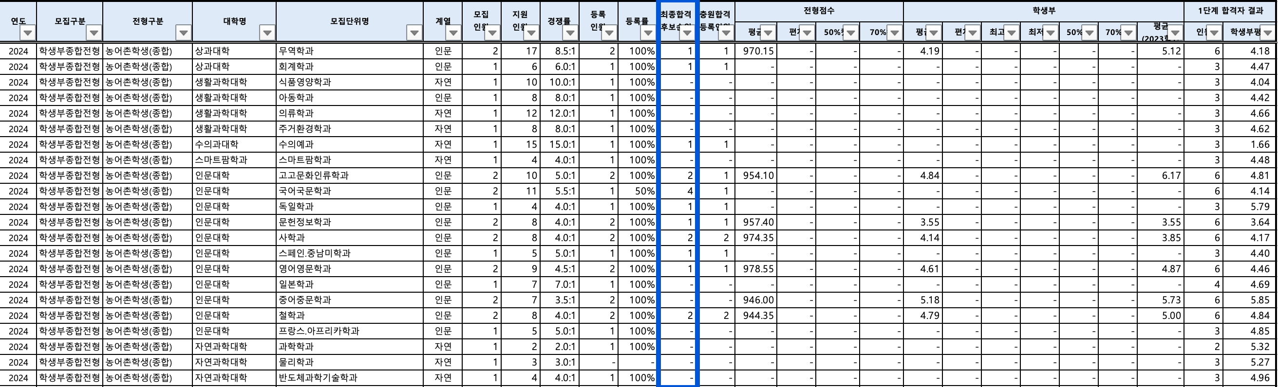 2024 전북대 수시 충원결과