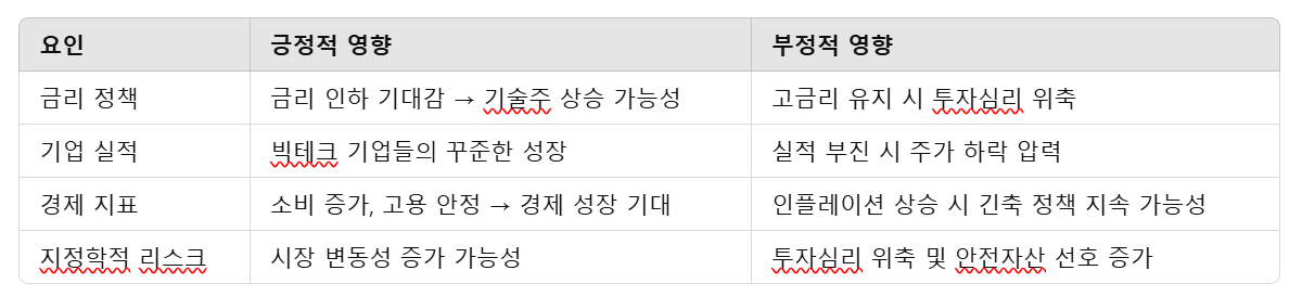 최근 나스닥 시장흐름 설명 표