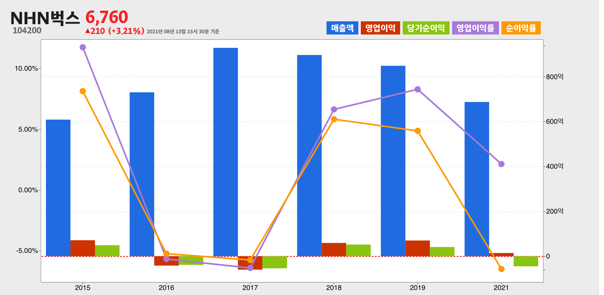 NHN벅스 실적