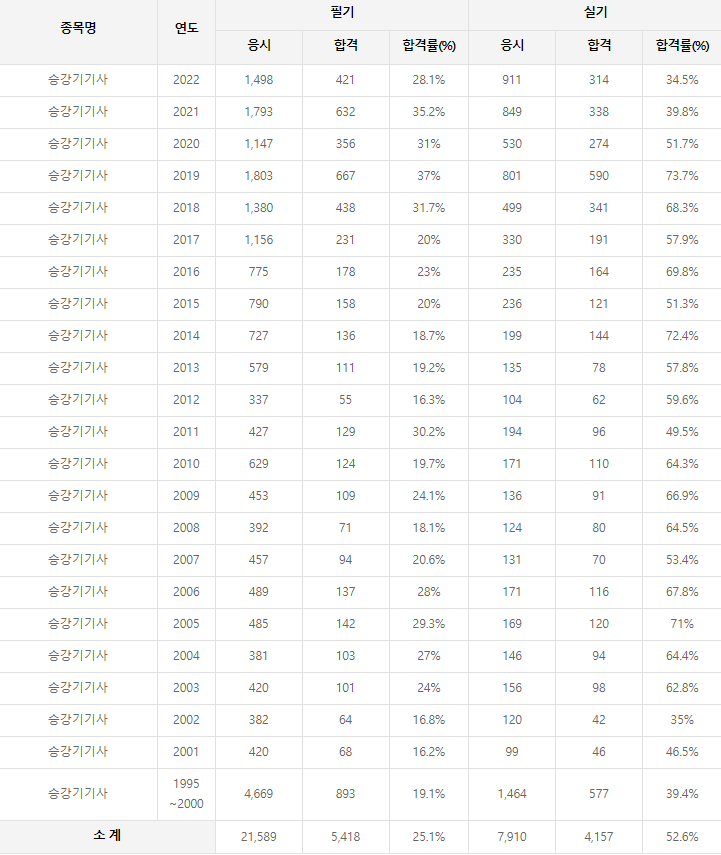 승강기기사 역대 합격률