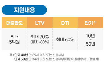 특례보금자리론 지원내용