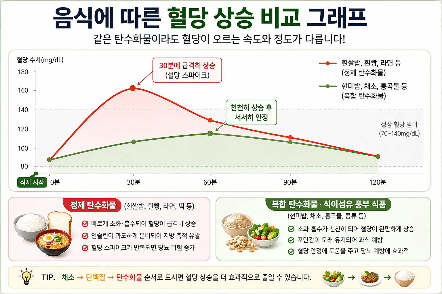 정제 탄수화물과 복합 탄수화물 섭취 후 혈당 상승 차이를 보여주는 그래프