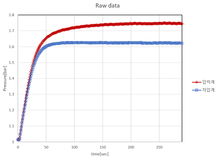 깔끔한 실험 측정 결과