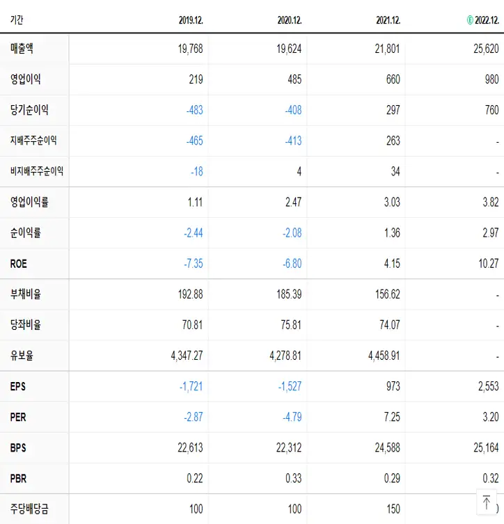 서연이화 재무제표