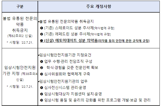 불법 유통 ‘에토미데이트’ 등 구매자에게 과태료 100만원 부과