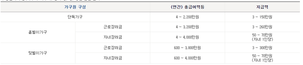 근로장려금 소득요건