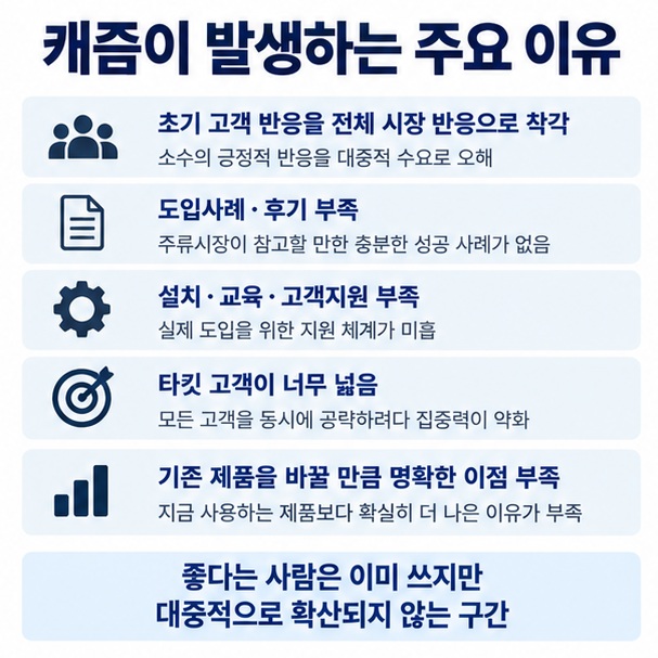 초기 고객 반응 과대평가, 사용사례 부족, 고객지원 부족, 넓은 타깃 때문에 캐즘이 생기는 과정을 표현한 이미지