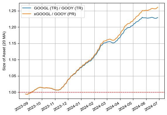 GOGY vs GOOGL (TR 및 동일한 현금 흐름을 만들었을 때)