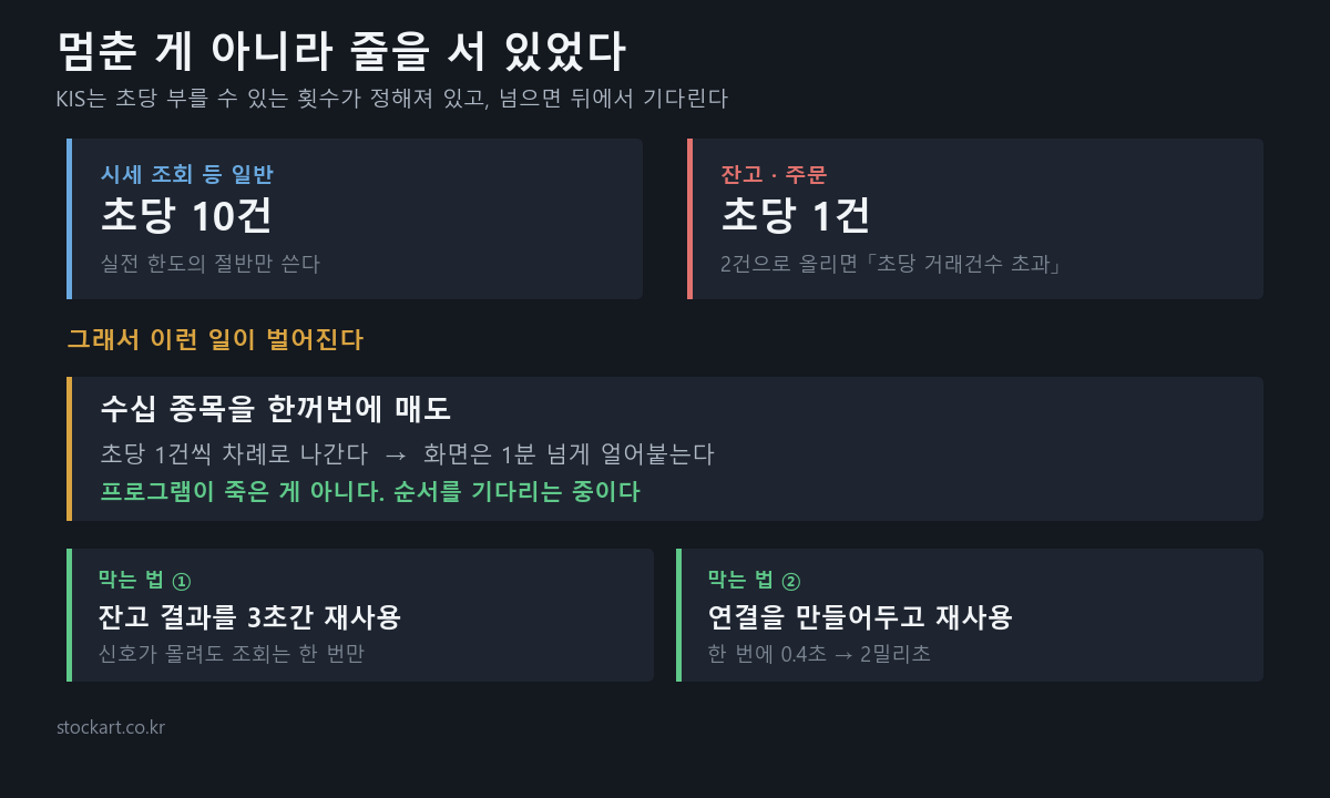 KIS 초당 호출 제한 &mdash; 멈춘 게 아니라 줄을 서 있었다