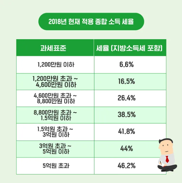 종합소득세율