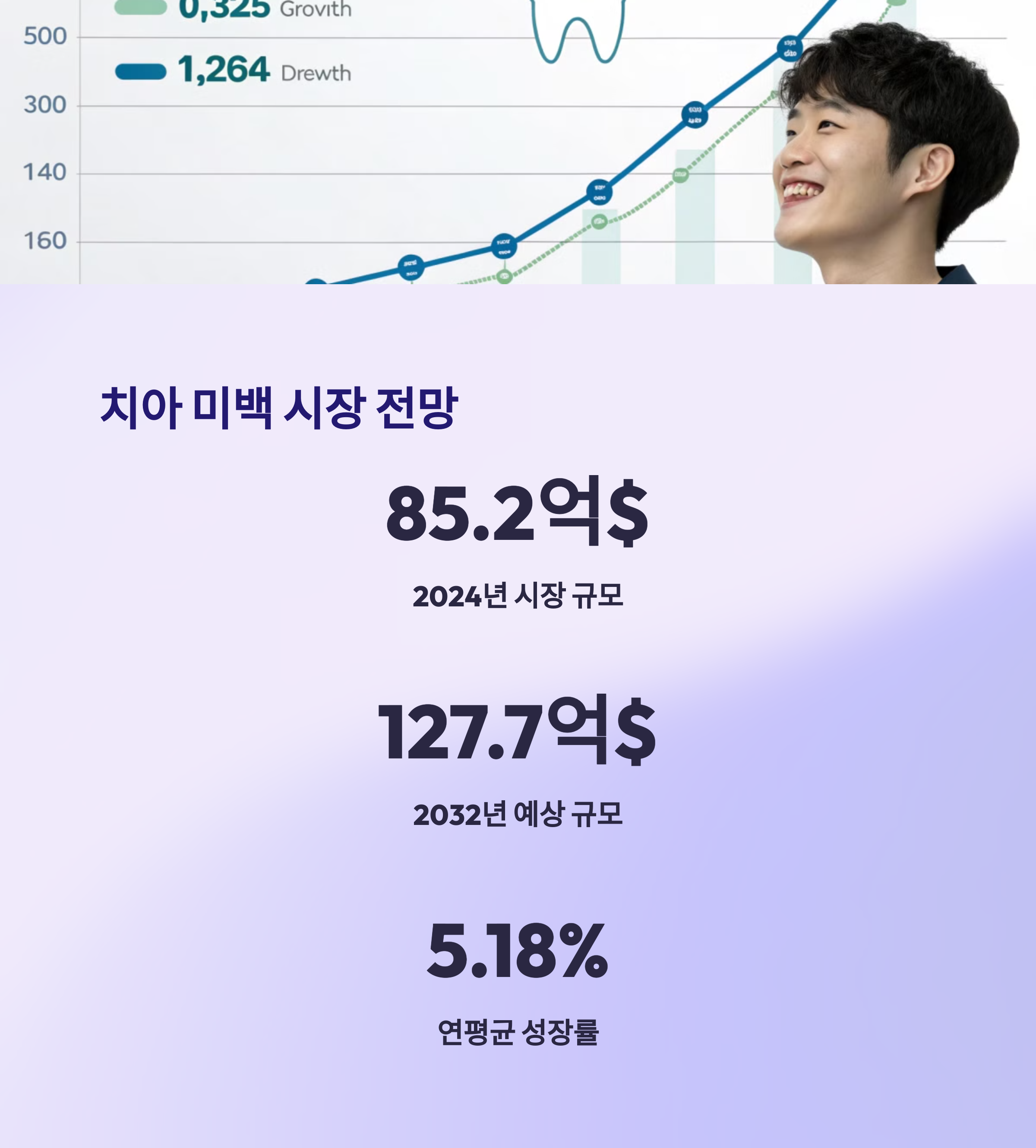 치아 미백 시장 전망